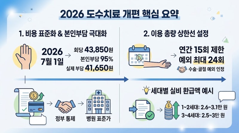 도수치료실비금액 총정리(7월 제도변경 후 비용)