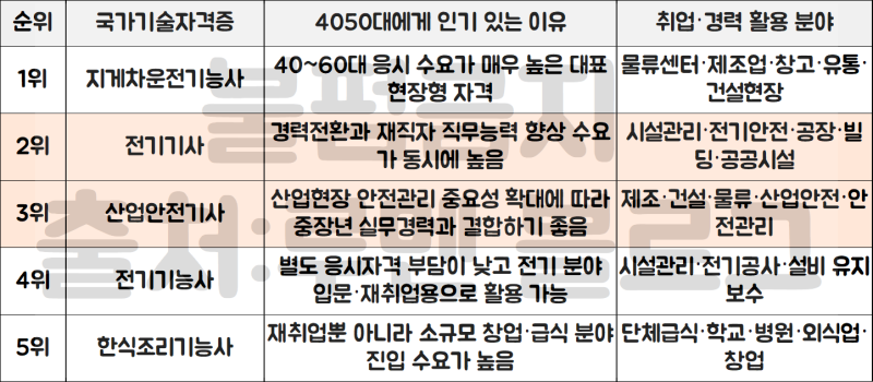 40대 50대 추천 국가기술자격증 종류(전기기사 산업안전기사)