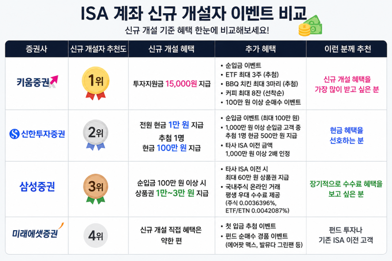 2026년 7월 ISA 계좌 증권사별 이벤트 총정리