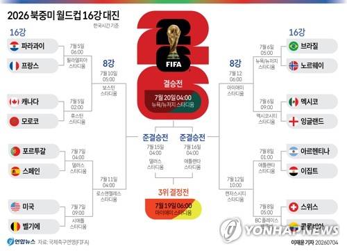 월드컵 <b>16강</b> 대진표 확정 독일 네덜란드 <b>탈락</b> 노르웨이 <b>브라질</b>... 