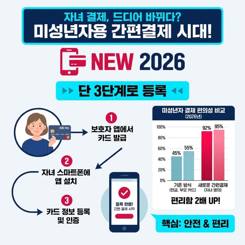 "엄마 내 폰으로도 돼?" 미성년자 결제편의 개선 자녀 카드결제와 간편결제 사용이 달라질까,....