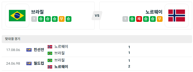 <b>브라질 노르웨이</b> '7월 6일 월드컵 16강 분석'
