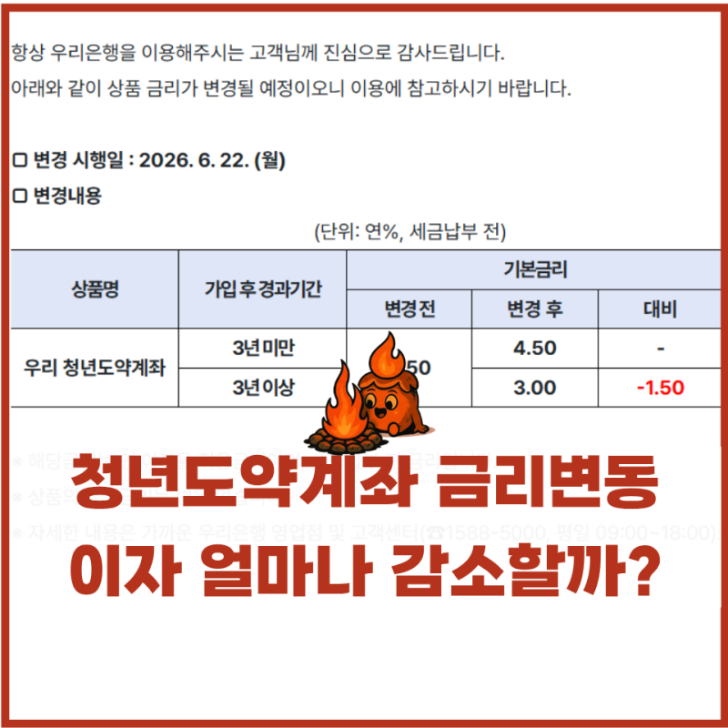 청년도약계좌 3년이상 기본금리 1.5% 인하, 이자 얼마나 감소할까?