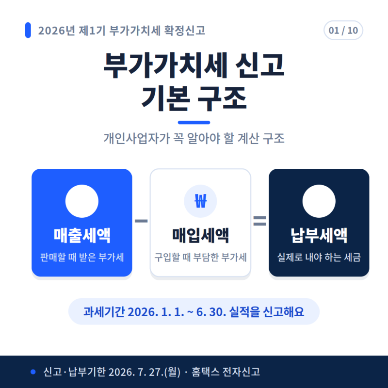 부가가치세 신고기간 놓치면 가산세까지 붙습니다