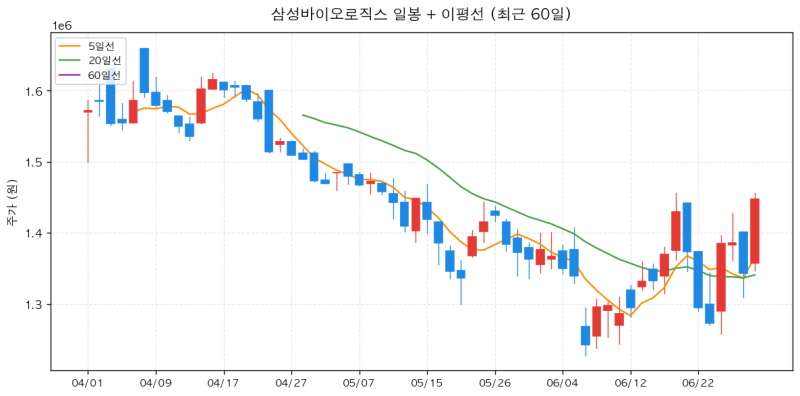 삼성바이오로직스 1Q 영업이익 5,808억인데 목표주가까지 44% 남은 이유