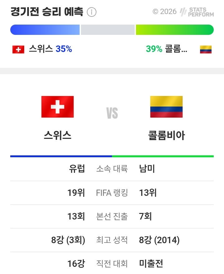 <b>스위스</b> vs <b>콜롬비아</b> 2026년... 월드컵 피파 <b>축구</b> 역대 전적 승부
