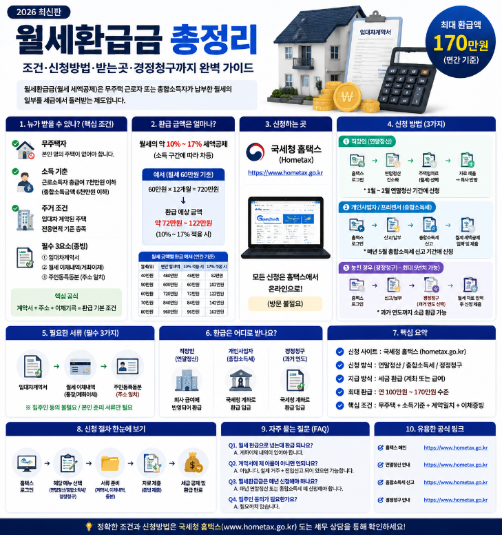 월세환급금 총정리 신청방법 + 신청처 + 받는 곳 + 조건 + 경정청구 완전 구조