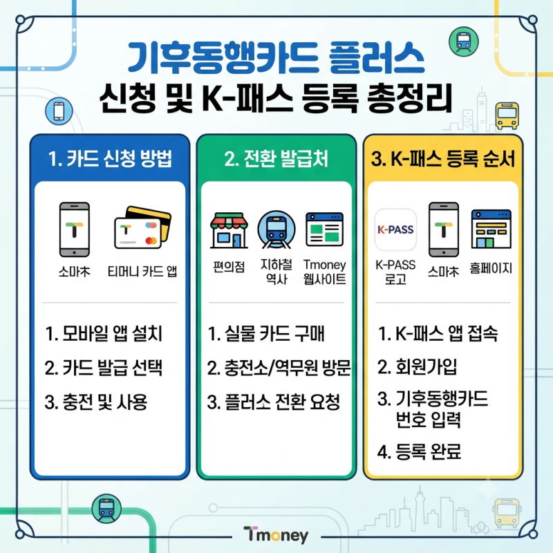 기후동행카드 플러스 신청 방법, 전환 발급처, K-패스 등록 순서 총정리