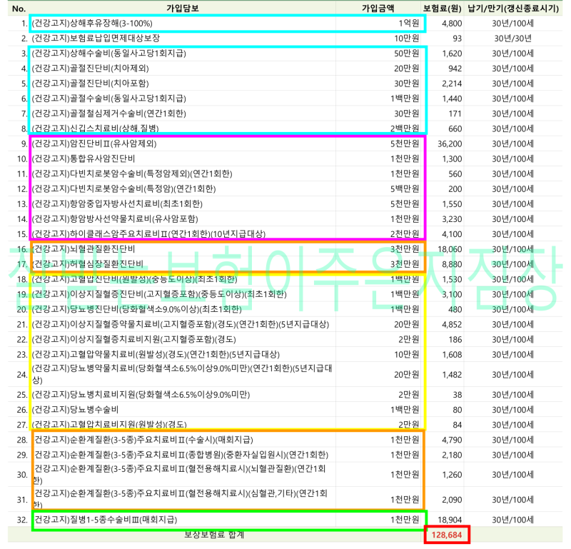30대 남자 여자 종합보험추천합니다! 고지당보장 건강체보험 추천해요!