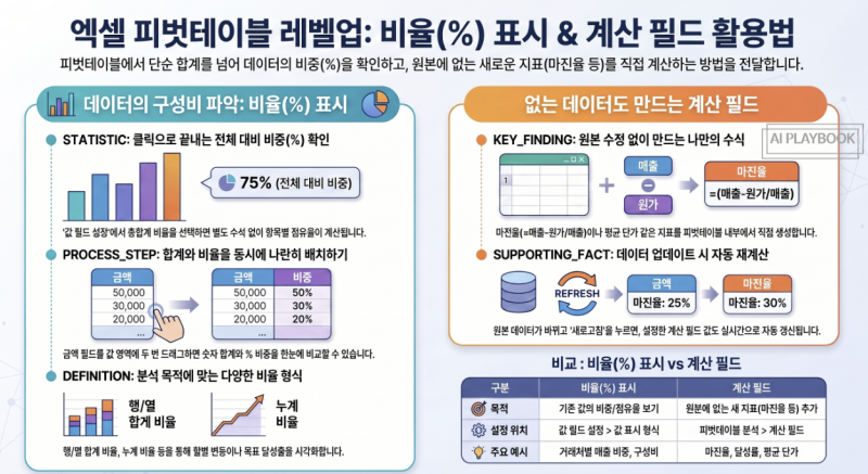 엑셀 피벗테이블 비율(%) 표시·계산 필드 만드는 법