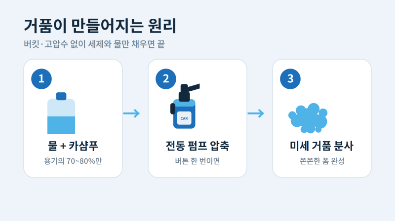 셀프세차장 폼건 대신 이거? 요즘 눈여겨보는 솔리드 전동 세차 분무기 (구매 전 총정리)