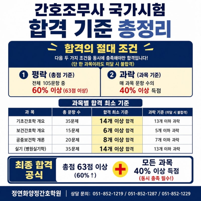 간호조무사 국가고시 합격 기준 점수 총정리 (평락/과락 주의!) | 부산 정연화양정간호학원