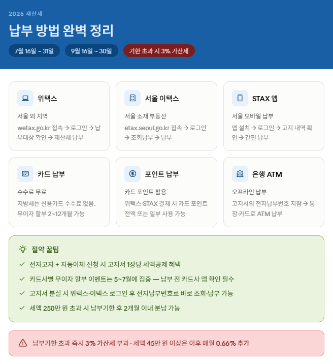7월 <b>보유세</b> 종합부동산세 재산세 납부 기간 납부 방법 총정리... 