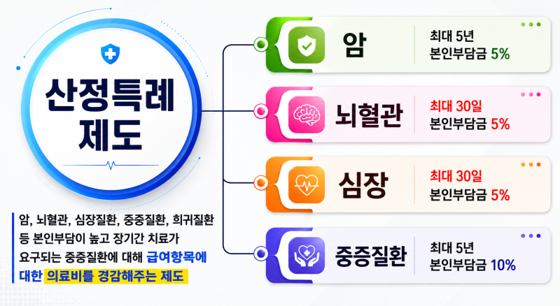 (상품 Q & A) 요즘 혈관질환으로 진단받은 경우 협착소견이 낮으면 지급거절되는데 산정특례....