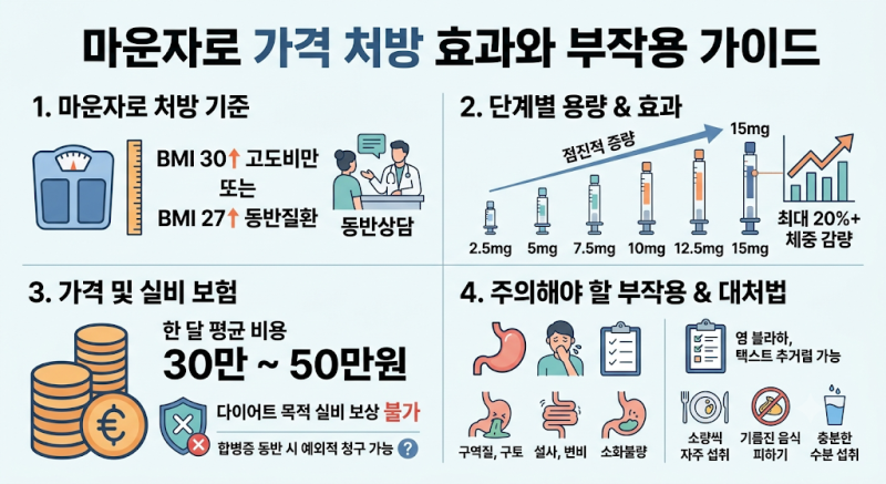 마운자로 가격 처방 비용 실비 보험 적용 여부와 부작용 총정리