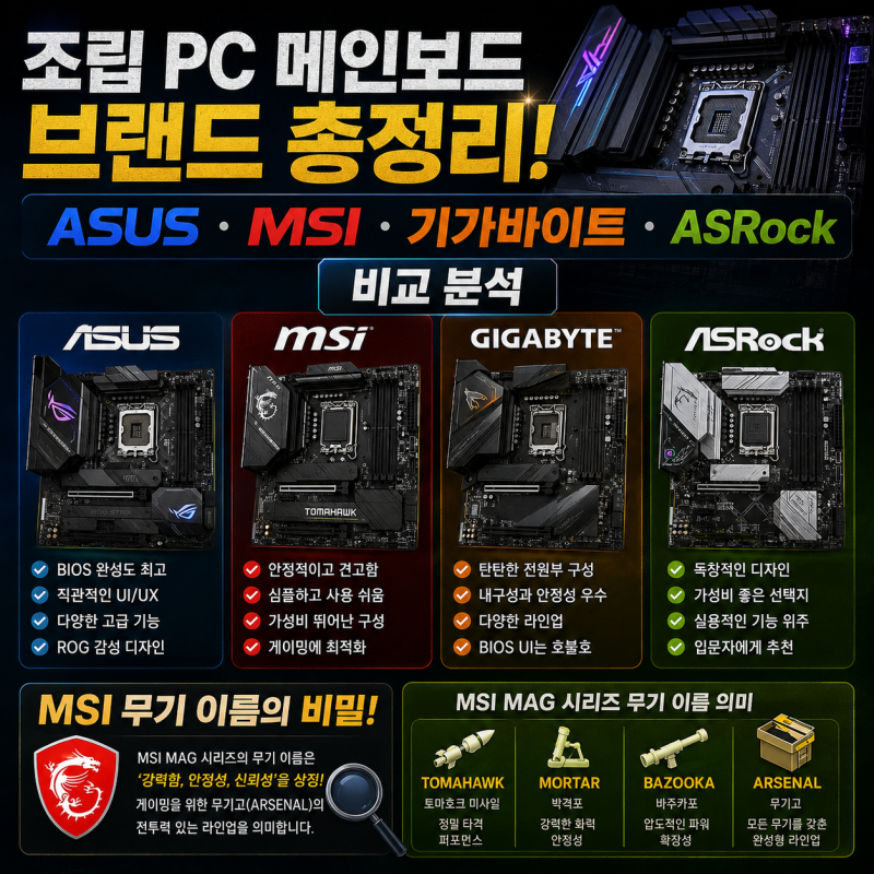 조립 PC 메인보드 브랜드 총정리! ASUS·MSI·기가바이트·ASRock 비교와 MSI 무기 이름의 비밀