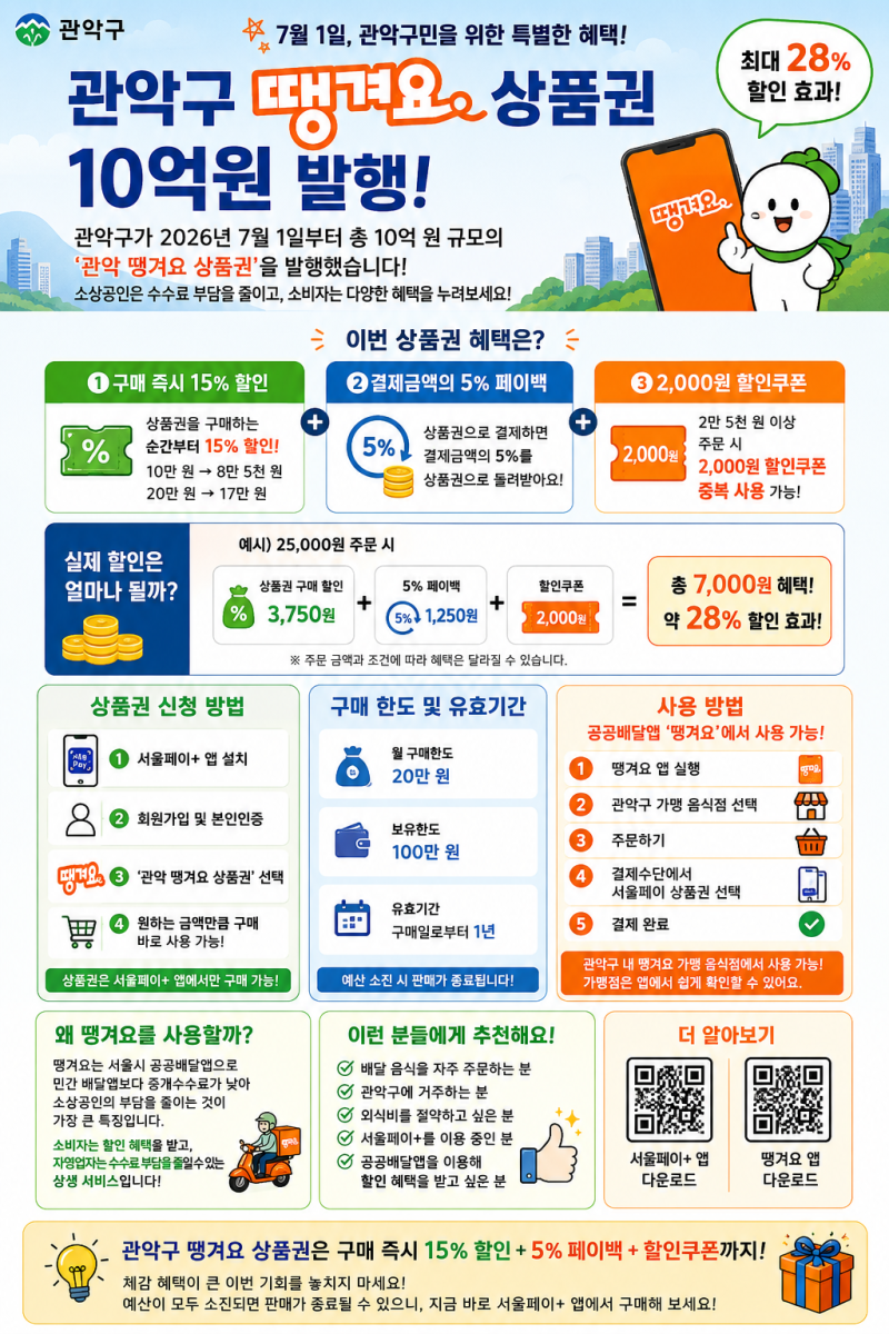 관악구 땡겨요 상품권 10억 원 발행! 신청 방법부터 사용처까지 한눈에 정리