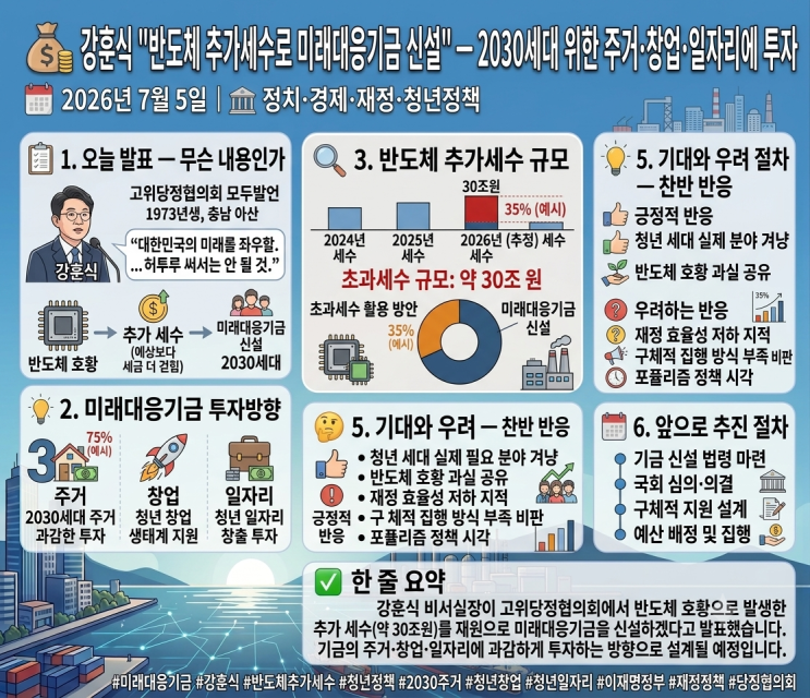 강훈식 "반도체 추가세수로 <b>미래대응기금 신설</b>" — 2030세대... 