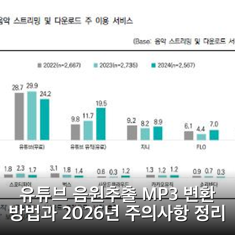 유튜브 음원추출 MP3 변환 방법과 2026년 주의사항 정리