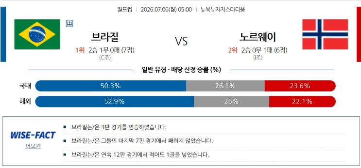 2026 북중미 월드컵 16강 빅매치: <b>브라질</b> vs <b>노르웨이</b> 정밀... 