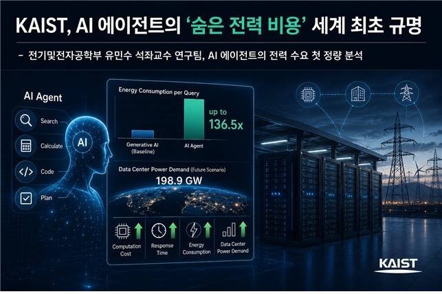 <b>AI 에이전트</b> 열풍, 알고 보니... 기존 <b>AI</b>보다 최대 <b>136배</b> 더... 