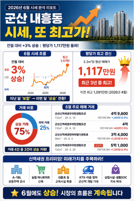 군산신역세권 내흥동 집값, 또 최고가 경신! 6월 시세 분석