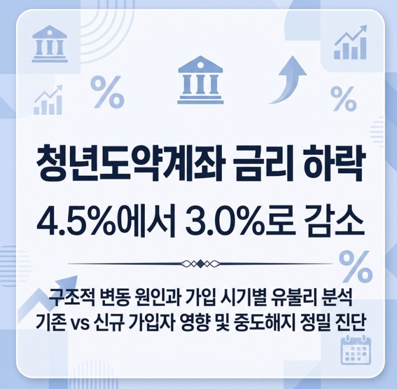 청년도약계좌 4.5%에서 3.0으로 줄어드는 금리, 변동 원인과 기존, 신규 가입자, 중도해지