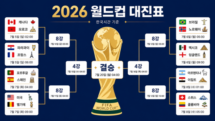 <b>월드컵 16강 일정</b> 비교가 남긴 씁쓸함, 광탈국이 마주한 피도... 