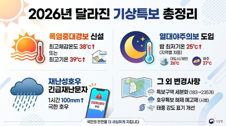 2026년 폭염중대경보·<b>열대야주의보</b> 신설! 달라진 기상특보... 