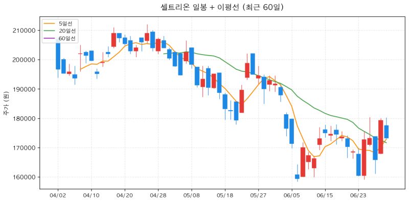 셀트리온 2026 1Q 영업이익 115% 뛰었는데 주가는 왜 빠졌을까
