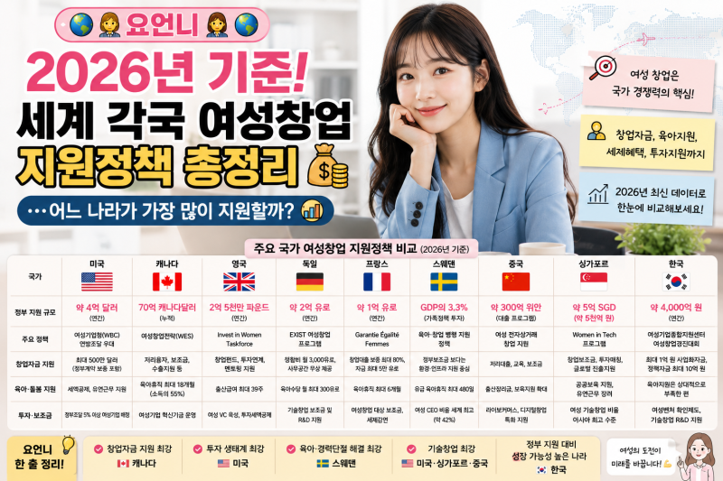 요언니 2026년 기준! 세계 각국 여성창업 지원정책 총정리…어느 나라가 가장 많이 지원할까? ....