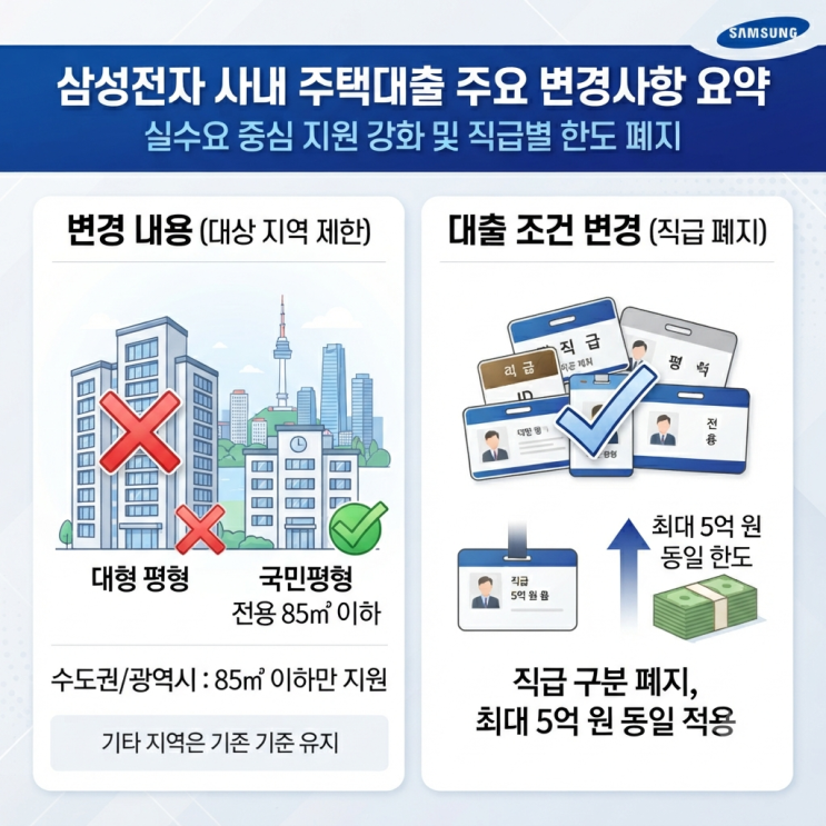 <b>삼성전자</b> 사내 <b>주택대출</b> 바뀐다! 국민평형 85 이하로 <b>제한</b>... 