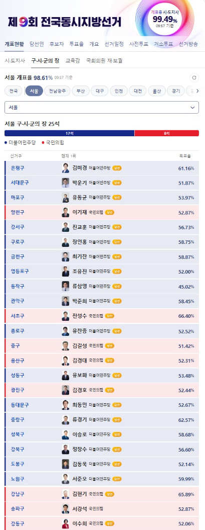 총선 후 각 구청장 정책 모음