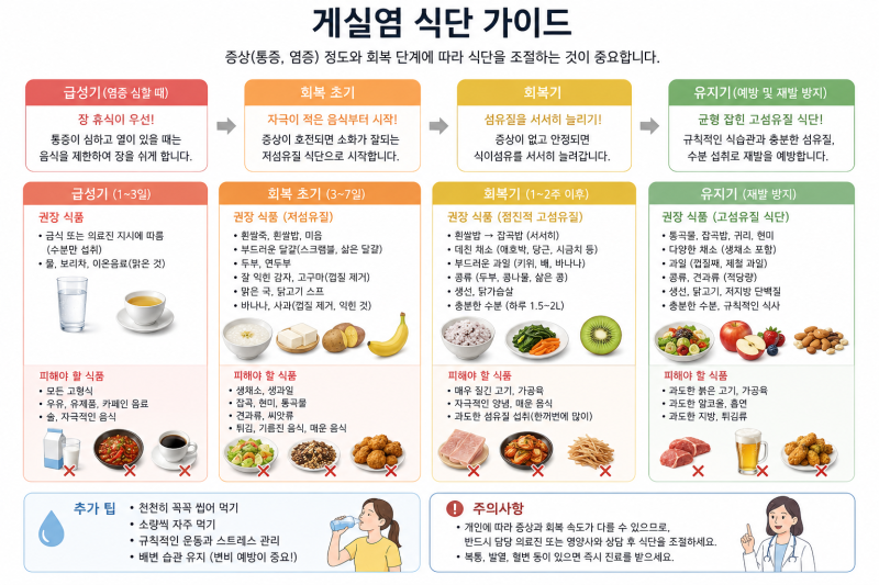 [게실염] 회복시 어떤음식 먹어도 될까, 재발 방지를 위해서는 ?