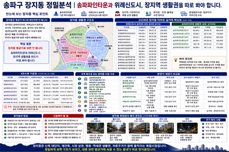 [송파구 장지동 정밀분석｜송파파인타운과 위례신도시, 장지역 생활권을 따로 봐야 합니다.]