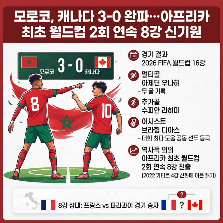 <b>모로코</b>, <b>캐나다</b> 3-0 <b>완파</b>…아프리카 최초 월드컵 2회 연속 8강... 