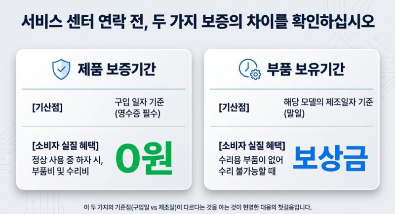 2026년 최신 삼성·LG 가전 무상수리 보증기간 총정리 및 수리비 방어 꿀팁