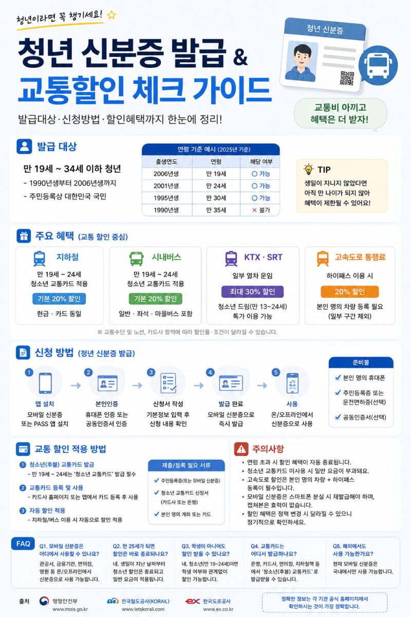 청소년증 발급 전 체크｜만 9~18세 신분확인·교통카드·할인 활용법
