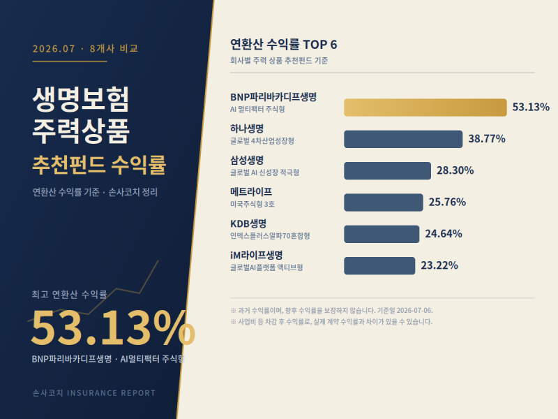 2026년 7월 기준, 생명보험사별 변액연금보험 추천펀드 수익률 총정리