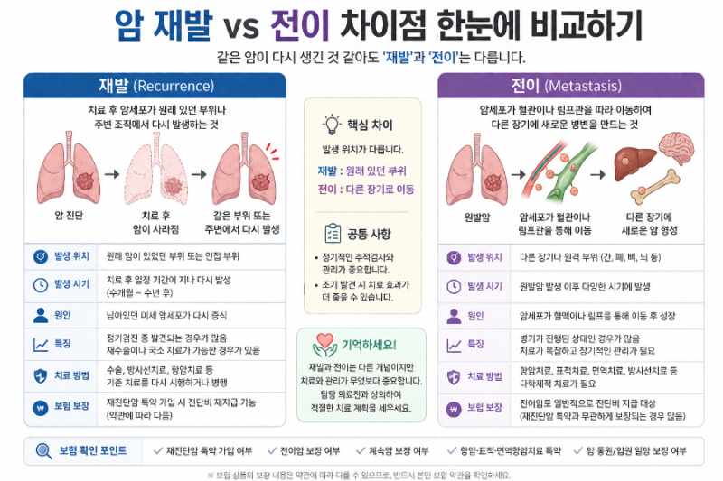 재진단암 특약 보험금은 언제 받을 수 있을까?