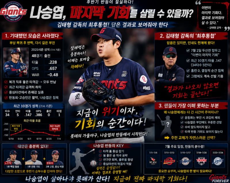"1할 타율인데 또 선발?" 롯데 나승엽 기용 논란의 진실