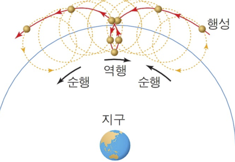 08. [코페르니쿠스 지동설] 태양이 중심이다