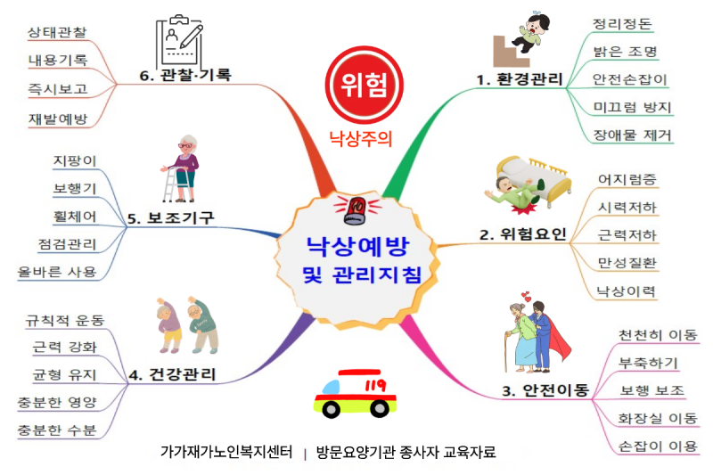 급여제공지침 낙상예방 및 관리 쉽게 이해하기｜마인드맵 한 장으로 배우는 요양보호사 교....