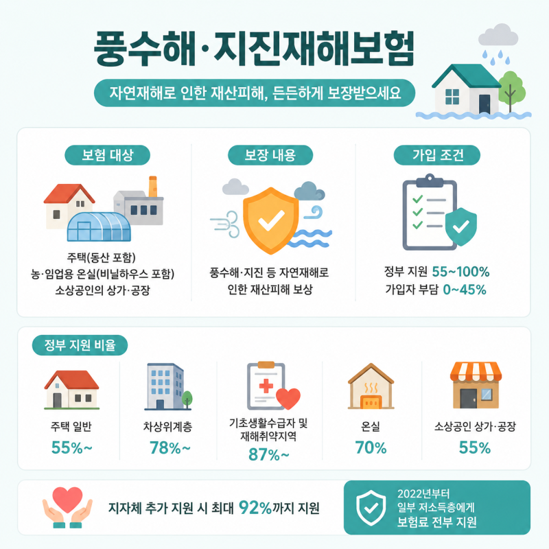 풍수해 지진재해보험이란? 소상공인 풍수해보험 가입 대상부터 보험료 지원까지
