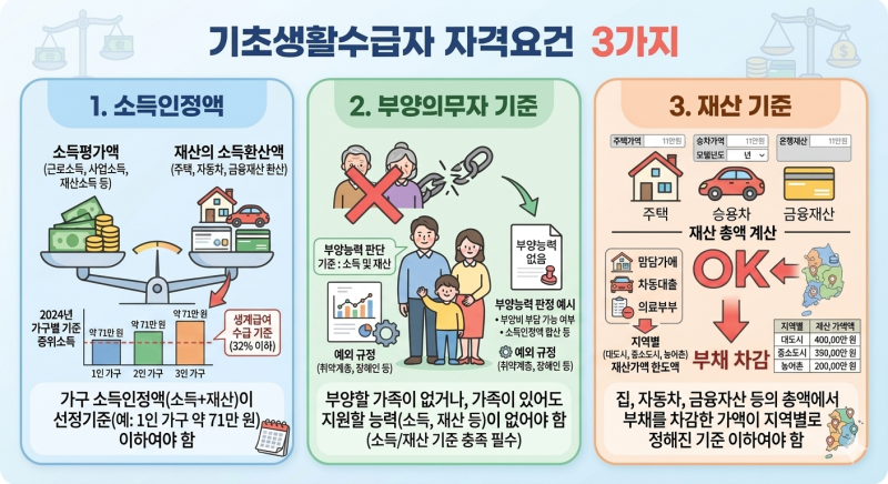기초생활수급자 자격과 혜택 및 신청방법