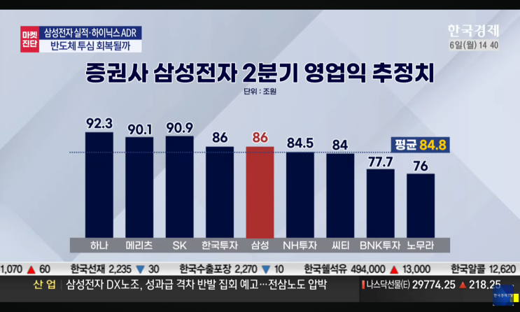<b>삼성전자 실적발표</b> D-1...2분기 영업이익이 90조를 넘을것인가?