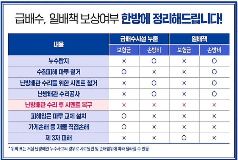 [수원보험] 장마철 아파트, 빌라 누수 사고, 일배책으로 얼마까지 보상될까? (전유부분·공용....