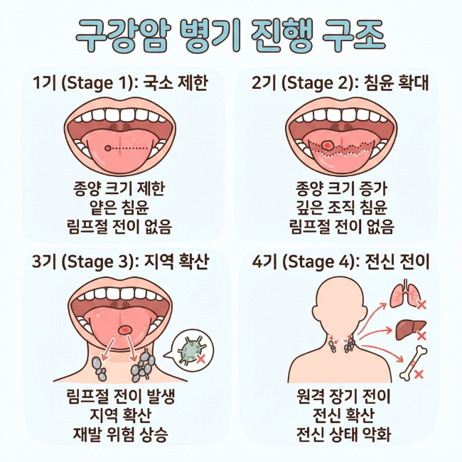 구강암 치료 방법 총정리｜수술·방사선·항암치료의 병리 기반 통합 치료 구조
