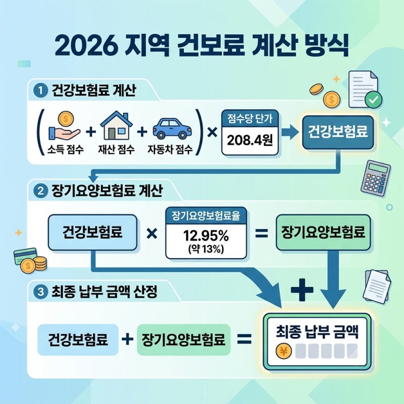 2026년 바뀐 지역의료보험료 완벽 계산법 (의료보험지역가입자)