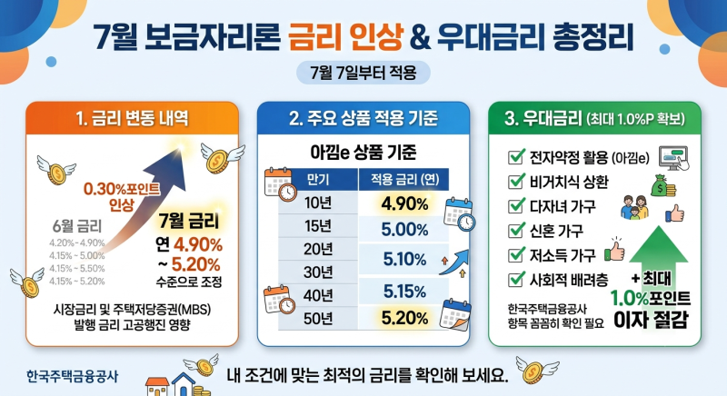 7월 보금자리론 또 인상?! 이자폭탄 피하는 우대금리 조건 총정리 (ft. 아낌e 신청 타이밍)